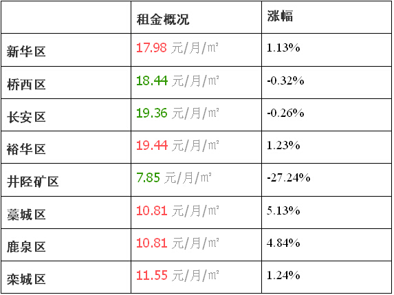 石家庄未来10年租房情况,买房租房不容易