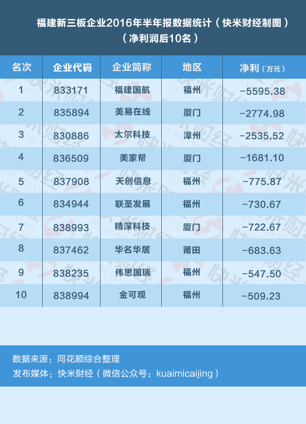 新三板新上市66家公司,净利润超7000万新三板企业