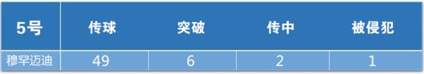 牺牲一人仍无法获得中场主动，高式532任重道远