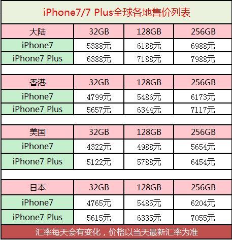 苹果为利“偷”改基带,iPhone7海外代购需谨慎