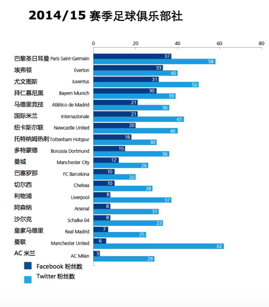 世界顶级足球俱乐部营收,2021世界足球俱乐部盈利排行