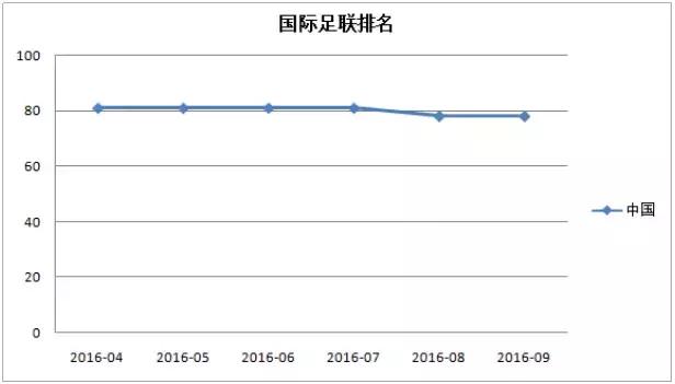 国际足联中国男足最新排名,国际足联亚洲男足最新排名