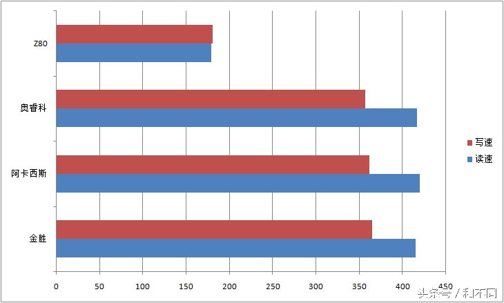 msata固态硬盘十大排名,10款固态硬盘盒比较