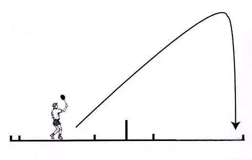 正手高远球发球只高不远,正手发高远球打不中什么原因