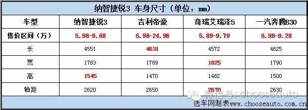 锐不可挡几级性价比高,纳智捷锐3手动挡试驾