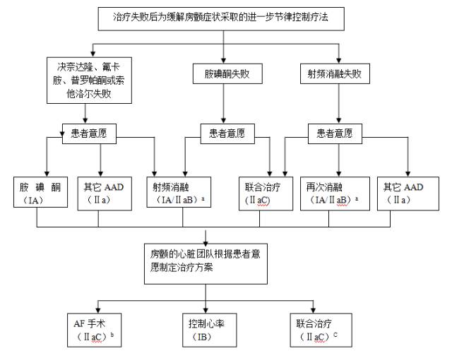 心脏射频消融如果失败有什么后果,射频消融穿刺失败