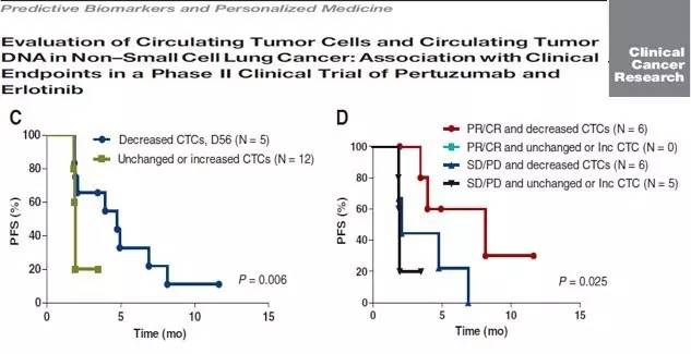 循环肿瘤细胞研究现状,循环肿瘤细胞检测阴性是什么意思
