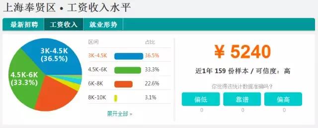 魔都平均收入排名,魔都月收入多少