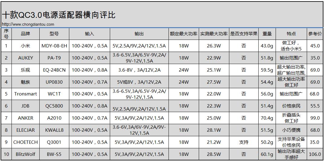 QC3.0充电器怎么样,qc3.0的车载充电器