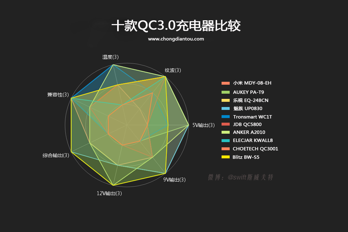QC3.0充电器怎么样,qc3.0的车载充电器