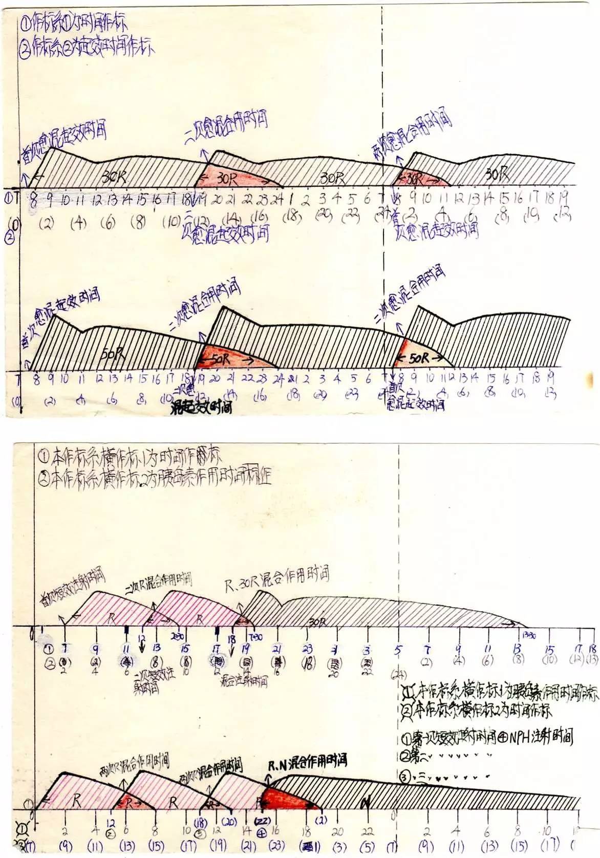 干货:我使用预混胰岛素的一点体会