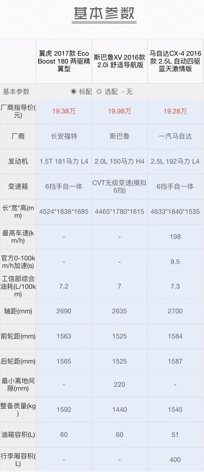 20万内操控一流的三款SUV，买哪款最划算？