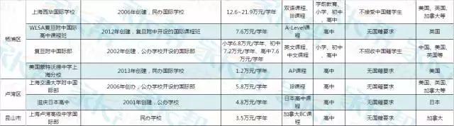 国际学校课程种类,上海国际学校你要学的东西