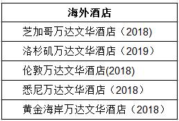 万达酒店2021开业,万达酒店开工