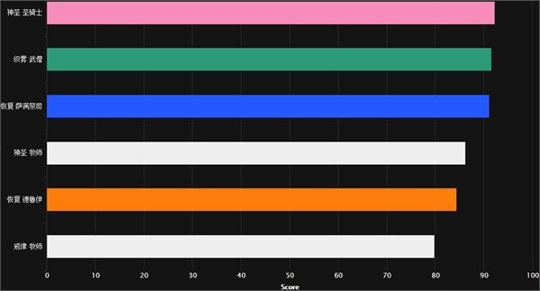 魔兽世界7.0翡翠梦魇团本职业排名奥法DPS第一