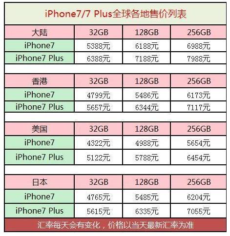 iphone7和iphone7plus该选哪个,iphone77plus配置