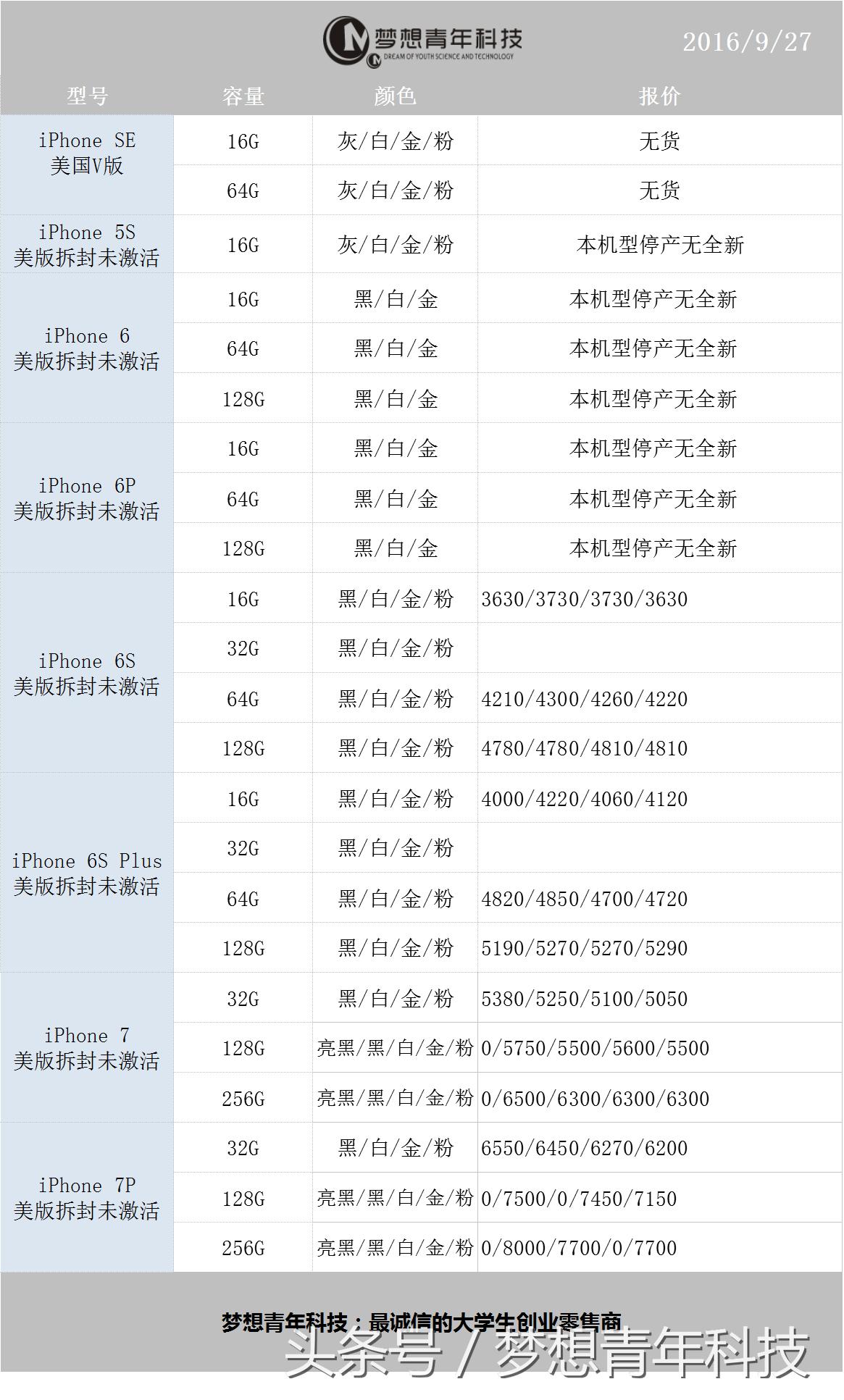 2016年9月27日报价:水货iPhone7价格反超大陆行货