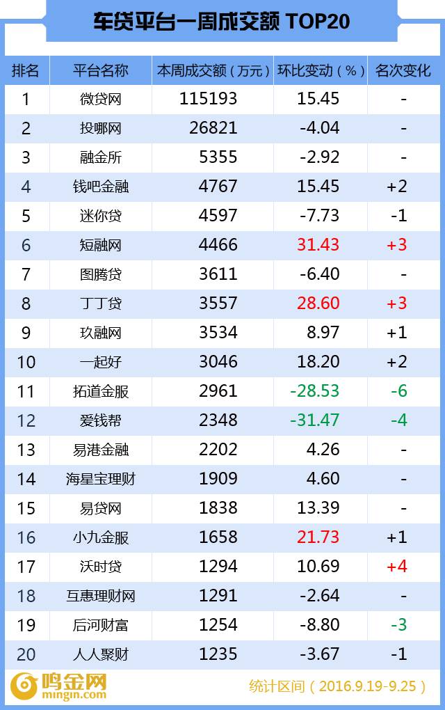 p2p车贷平台排行榜,p2p车贷未来趋势
