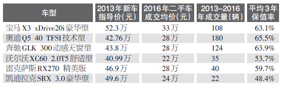 6年保值率最高的十款紧凑型suv,保值率低性价比高的二手车suv