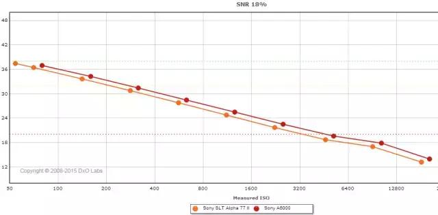 索尼单反相机参数对比,索尼相机和单反的区别