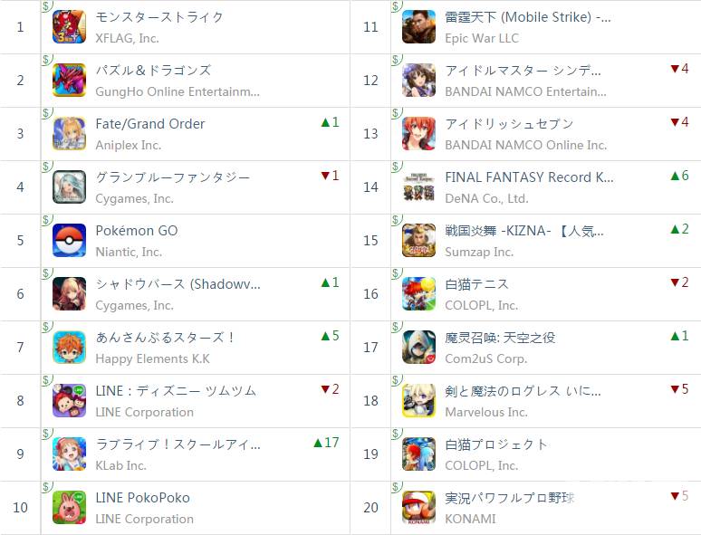 榜单透视:高居免费榜前列游戏背后竟是“一人团队”