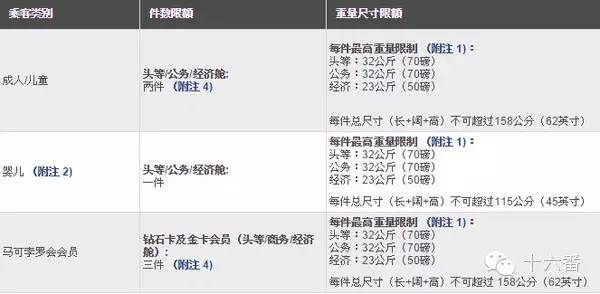 哪些航空公司不可以免费托运行李,各航空公司随身携带行李大小要求