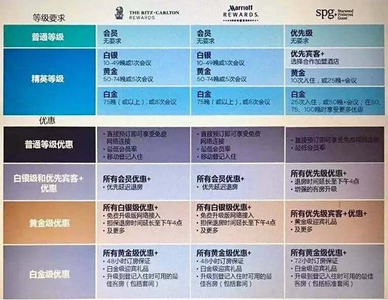 喜达屋与万豪合作,万豪全新会员计划