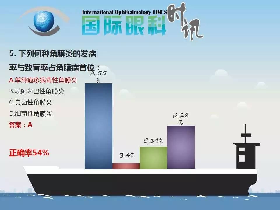 活到老，学到老——眼科读书年活动细菌性角膜炎问题调研分析（附获奖名单）