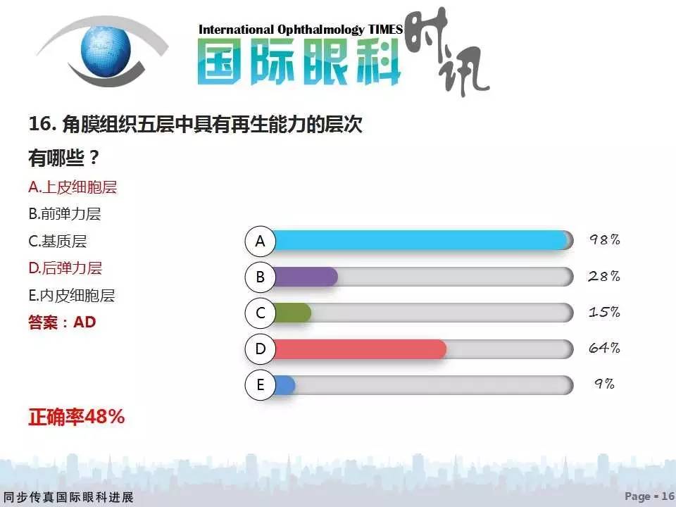 活到老，学到老——眼科读书年活动细菌性角膜炎问题调研分析（附获奖名单）