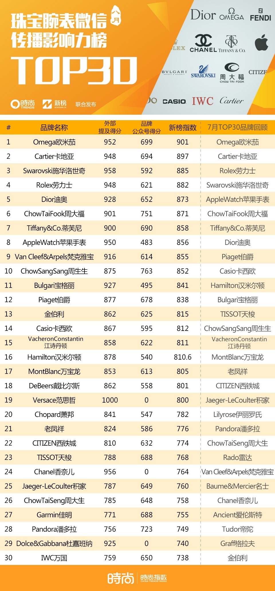 沾光奥运Nike重回榜首，HM排名狂降输Zara｜时尚集团X新榜NEWRANK联合发布品牌榜