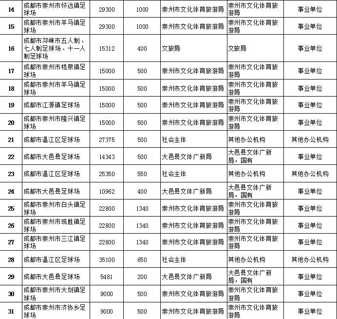 成都规划10万座专业足球场,成都的100个篮球场