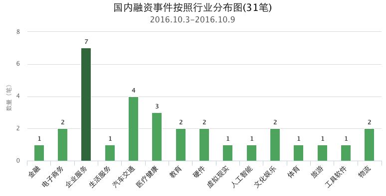 融资消息一周,融资新闻最新消息
