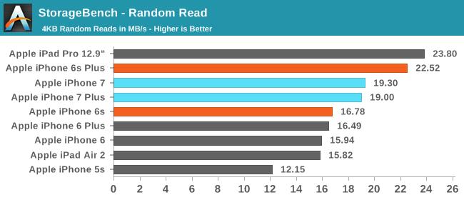 iPhone7性能最全测试!安卓集体交出膝盖