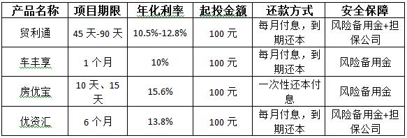 城城理财收益,城城理财靠谱