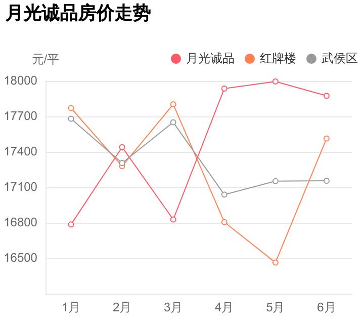 成都武侯区红牌楼未来房价,成都红牌楼最新房价