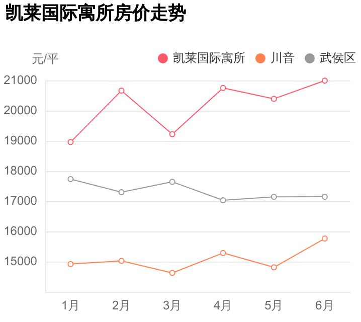 成都凯莱国际寓所二手房,凯莱国际寓所成都