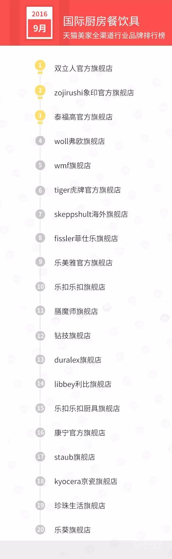 天猫店双11排名,天猫美妆排行榜10强