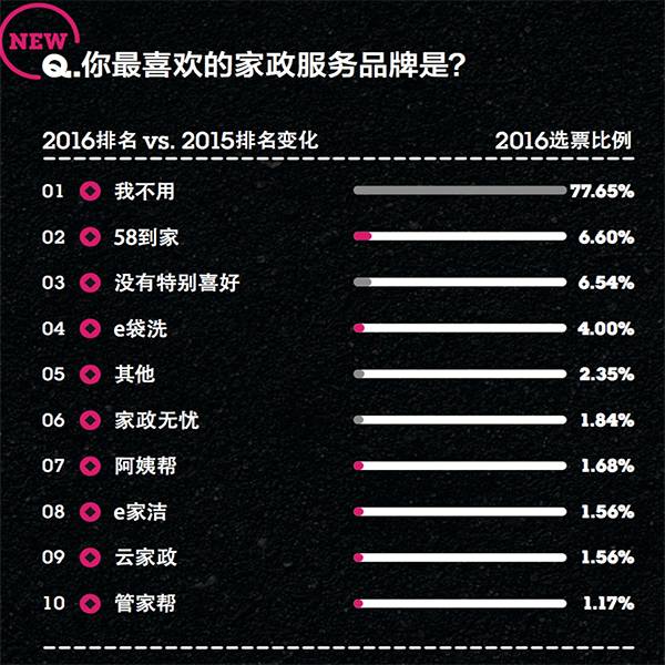 2016年金字招牌娱乐平台品类大调查:差异化是关键
