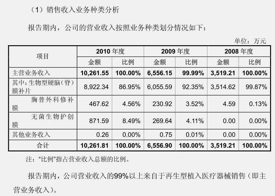 这家造脑膜的公司为何一直搞收购？