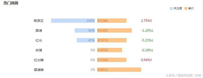 房天下谈商圈(4):犀浦—进则繁华,退则宁静