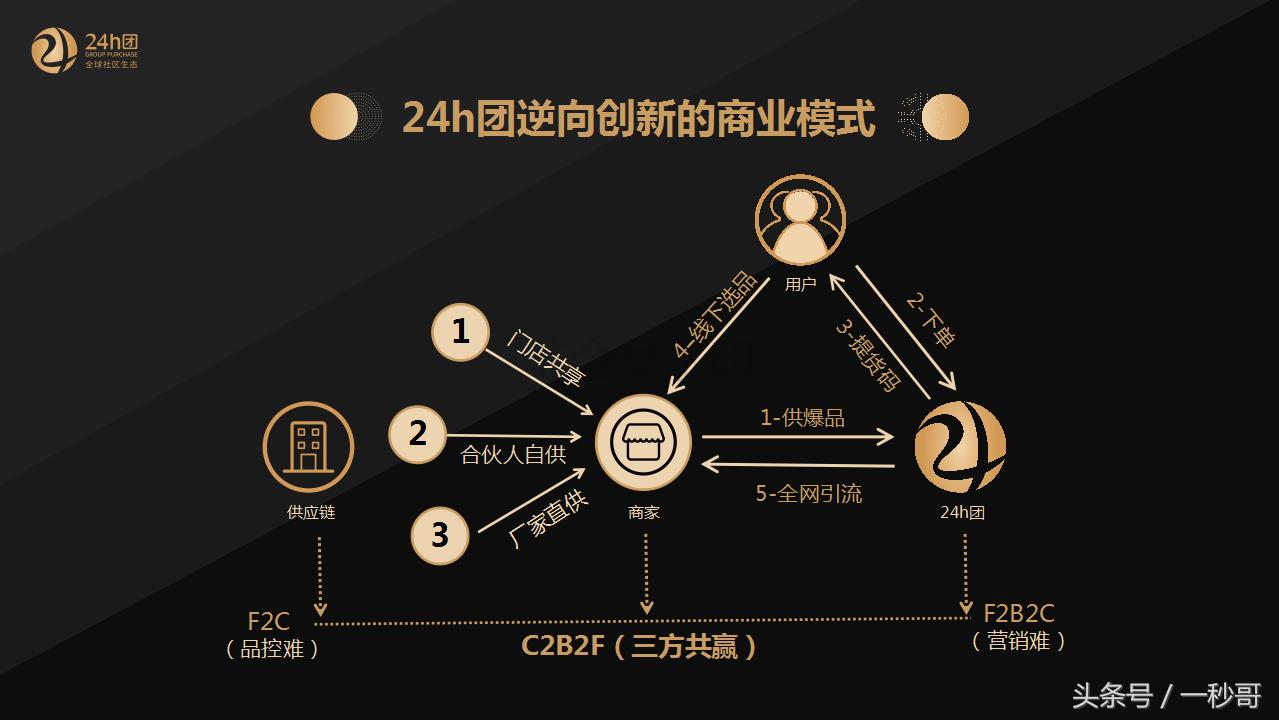 一秒哥：24h团私域流量给社群商业带来了哪几大变革