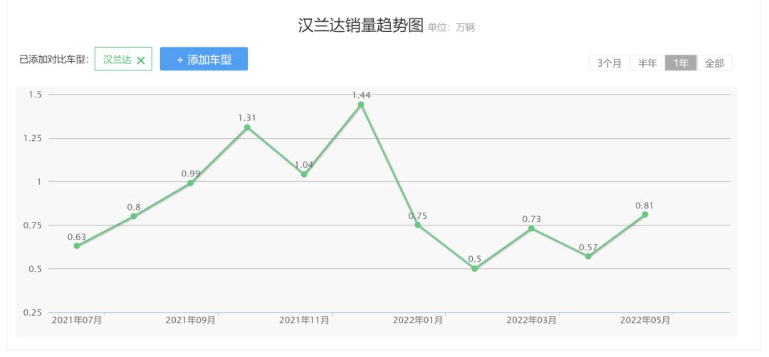 汉兰达2.0t新款上市,2.0t汉兰达现在还值得买吗