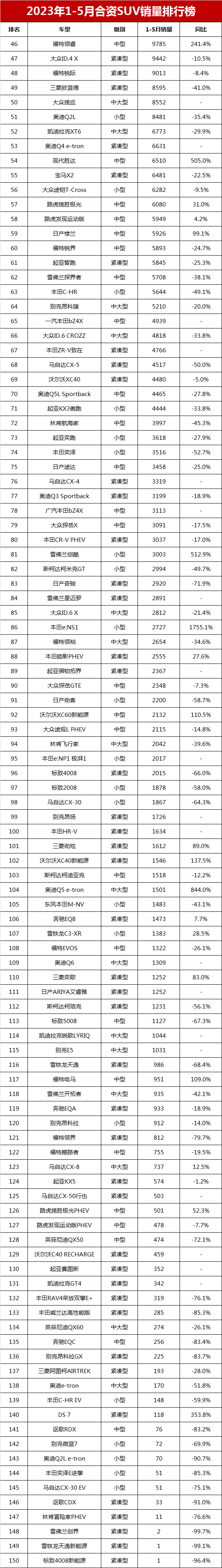 惨淡!1-5月合资SUV销量榜揭晓,仅4款车月销过万,XR-V跌至第34
