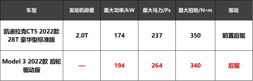 凯迪拉克ct5和特斯拉model3怎么选,特斯拉model3vs凯迪拉克ct5