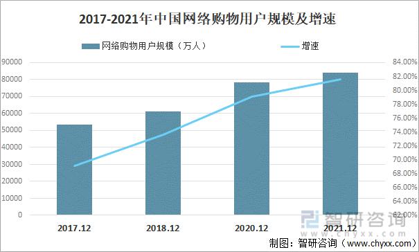 2022年中国网络购物行业,2019年中国网络购物市场交易额