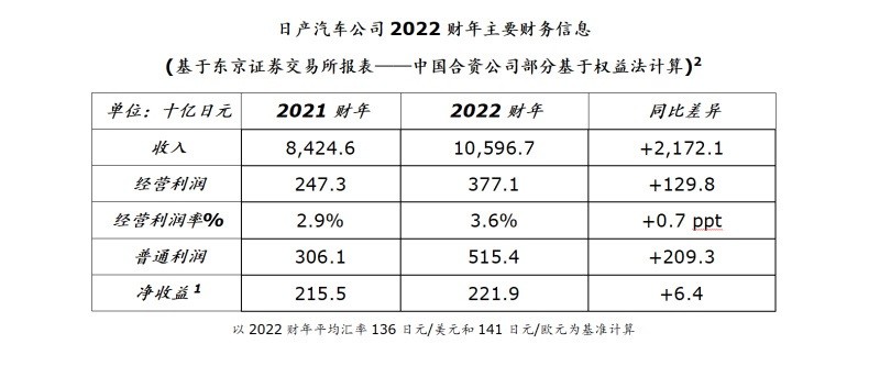 日产每年盈利,2022日产汽车盈利