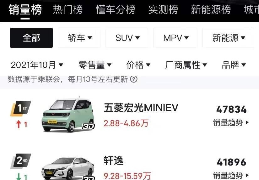 买车有必要看销量排行榜吗,买车看销量靠谱吗