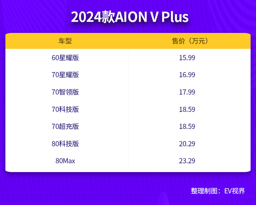 aionvplus2024智领版落地价,七座版aionvplus配置价格