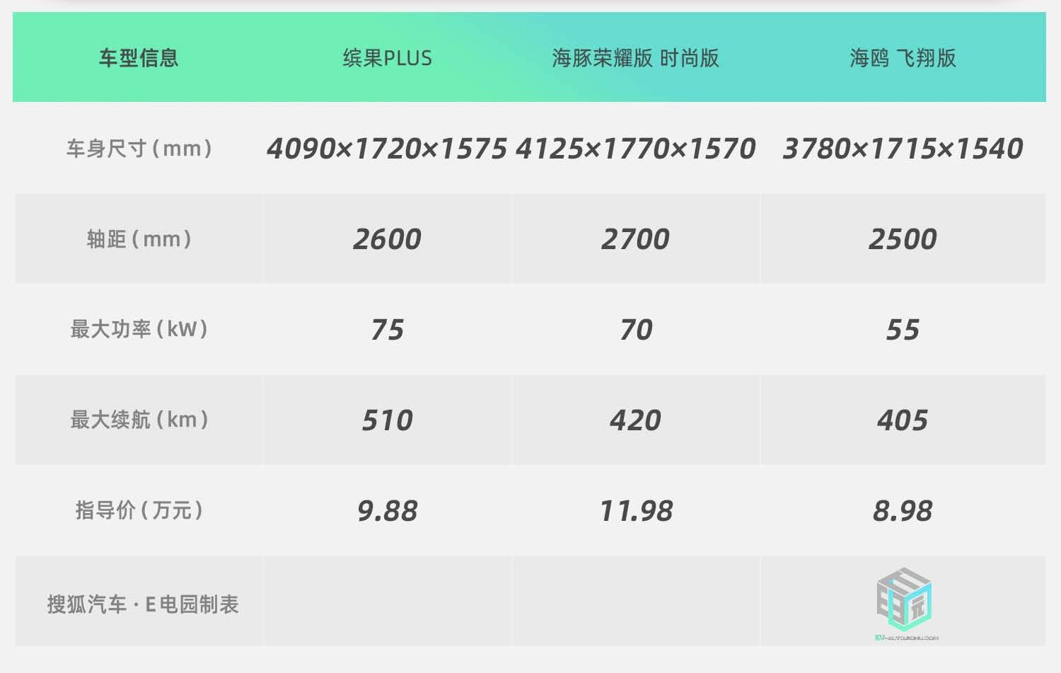 抢先体验五菱缤果plus配置,五菱缤果plus续航测试