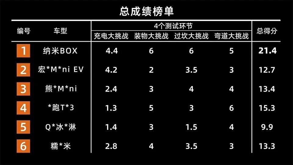 纳米box顶配版纯电suv,纳米box新能源车最高配落地价